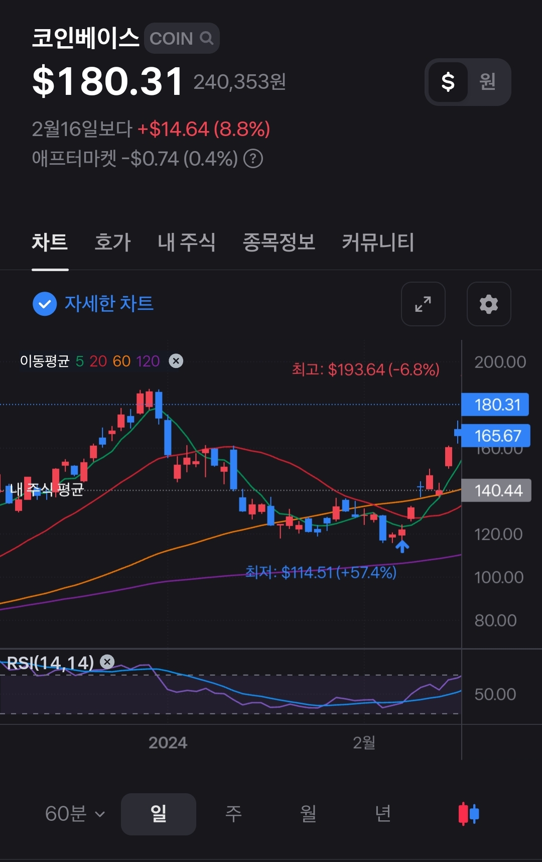 코인베이스와 코니의 주가흐름