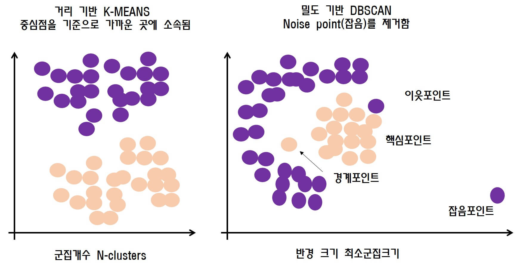 군집화