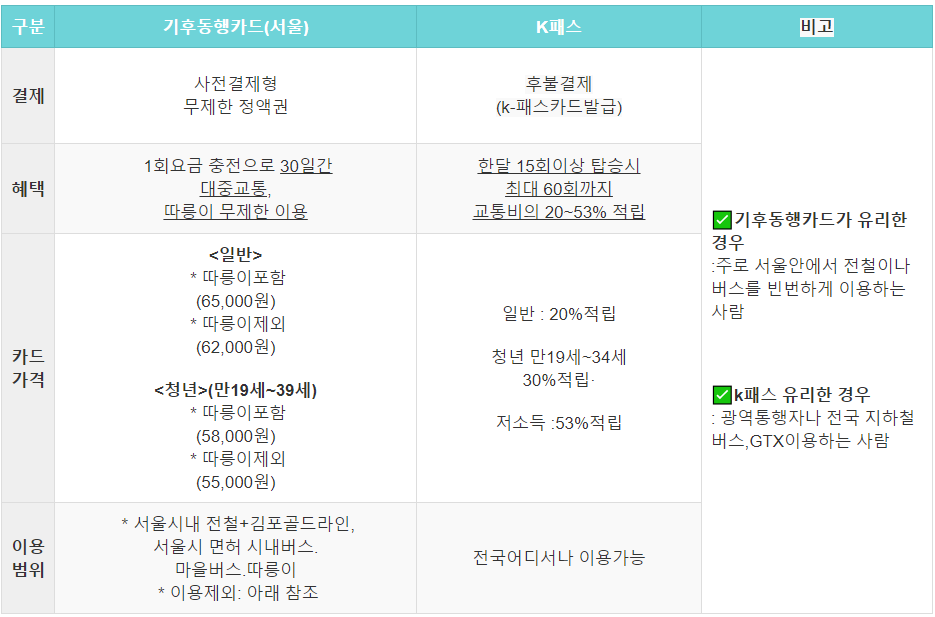 서울시 기후동행카드 k패스카드 더경기,인천 I 패스카드