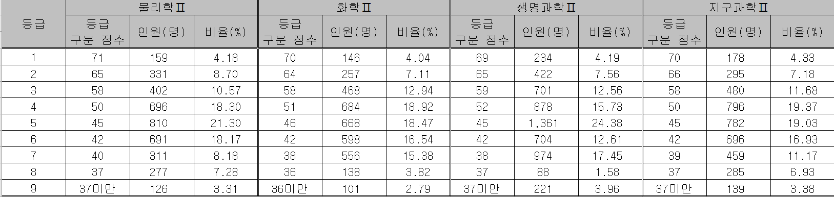 2024년 수능 등급컷