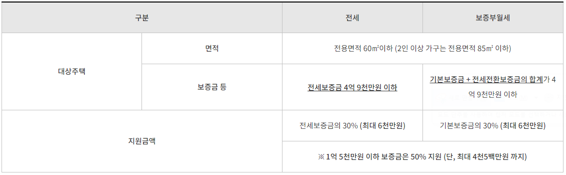 SH 서울주택공사