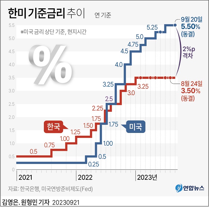 금리 Interests