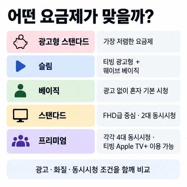 티빙 웨이브 더블 이용권 5종의 광고 화질 동시시청 특성을 이용 목적별로 비교한 OTT 요금제 인포그래픽