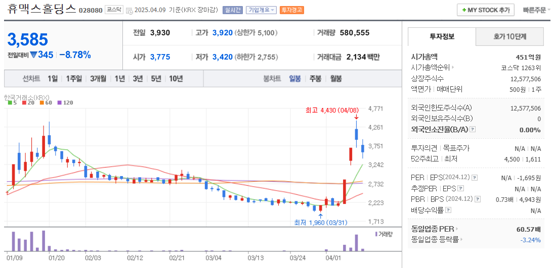 홍준표 관련주 휴맥스홀딩스 주가 차트