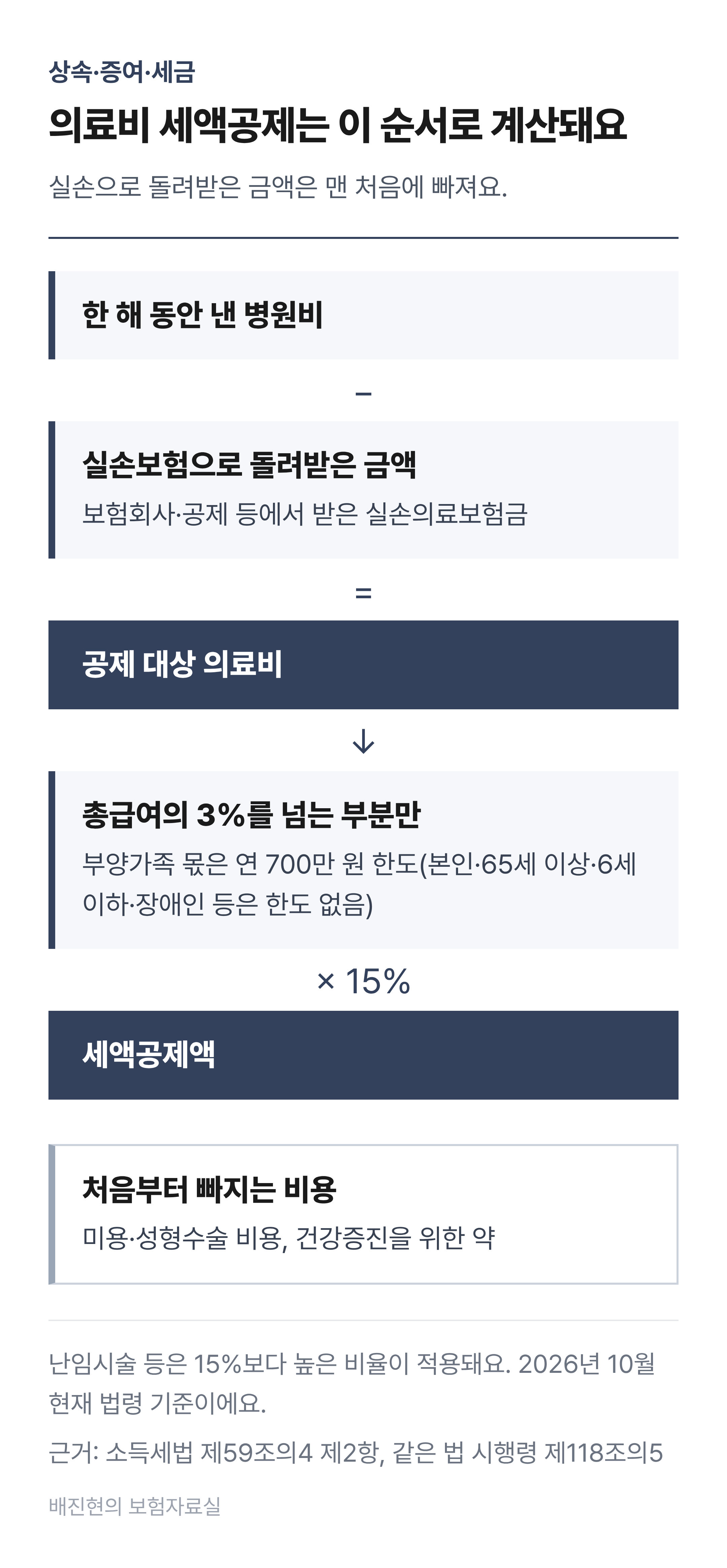 의료비 세액공제 계산 흐름도. 한 해 동안 낸 병원비에서 실손보험으로 돌려받은 금액을 뺀다. 남은 금액이 공제 대상 의료비가 된다. 그중 총급여의 3%를 넘는 부분만 남긴다. 거기에 15%를 곱한 금액이 세액공제액이다. 미용&middot;성형수술 비용과 건강증진 의약품은 처음부터 빠진다.