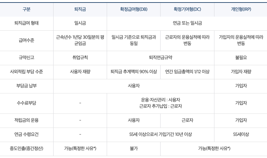 퇴직연금제도