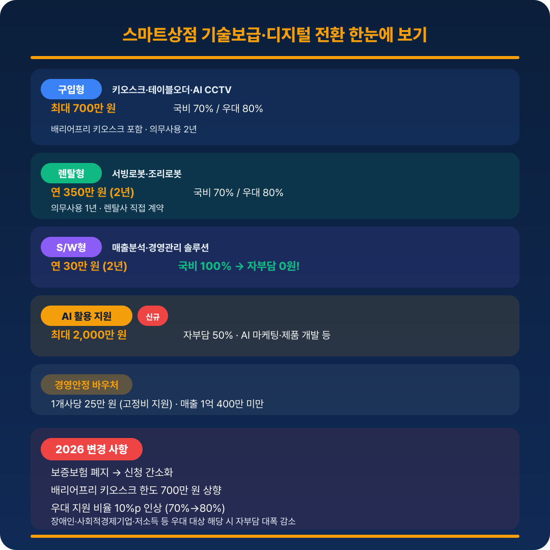스마트상점 기술보급&middot;디지털 전환 지원금 요약