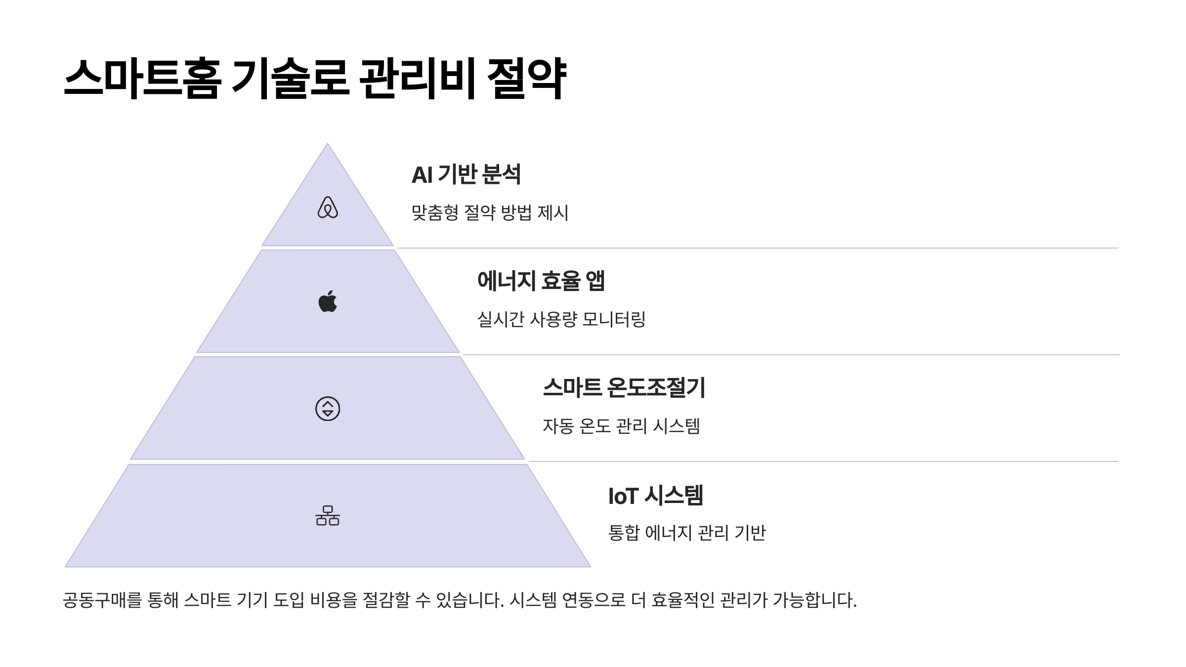스마트홈 활용으로 절약