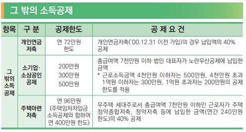 연말정산 그 밖의 소득공제