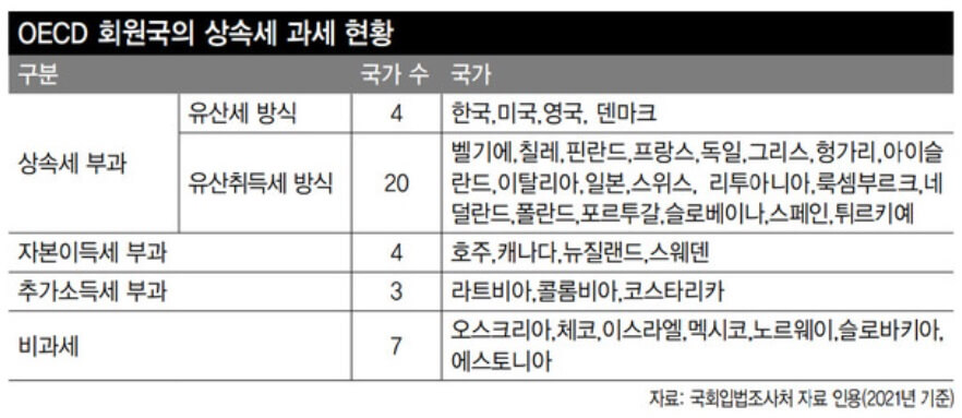 OECD회원국 상속세