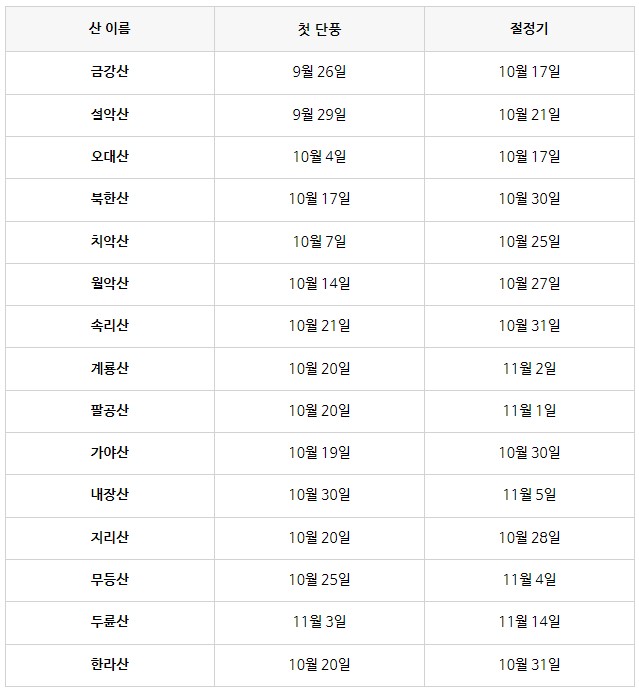전국-산-날짜별-단풍시기
