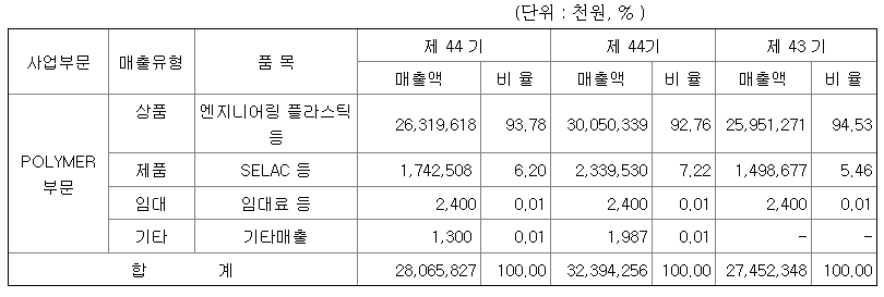 세우글로벌 2022년 매출액