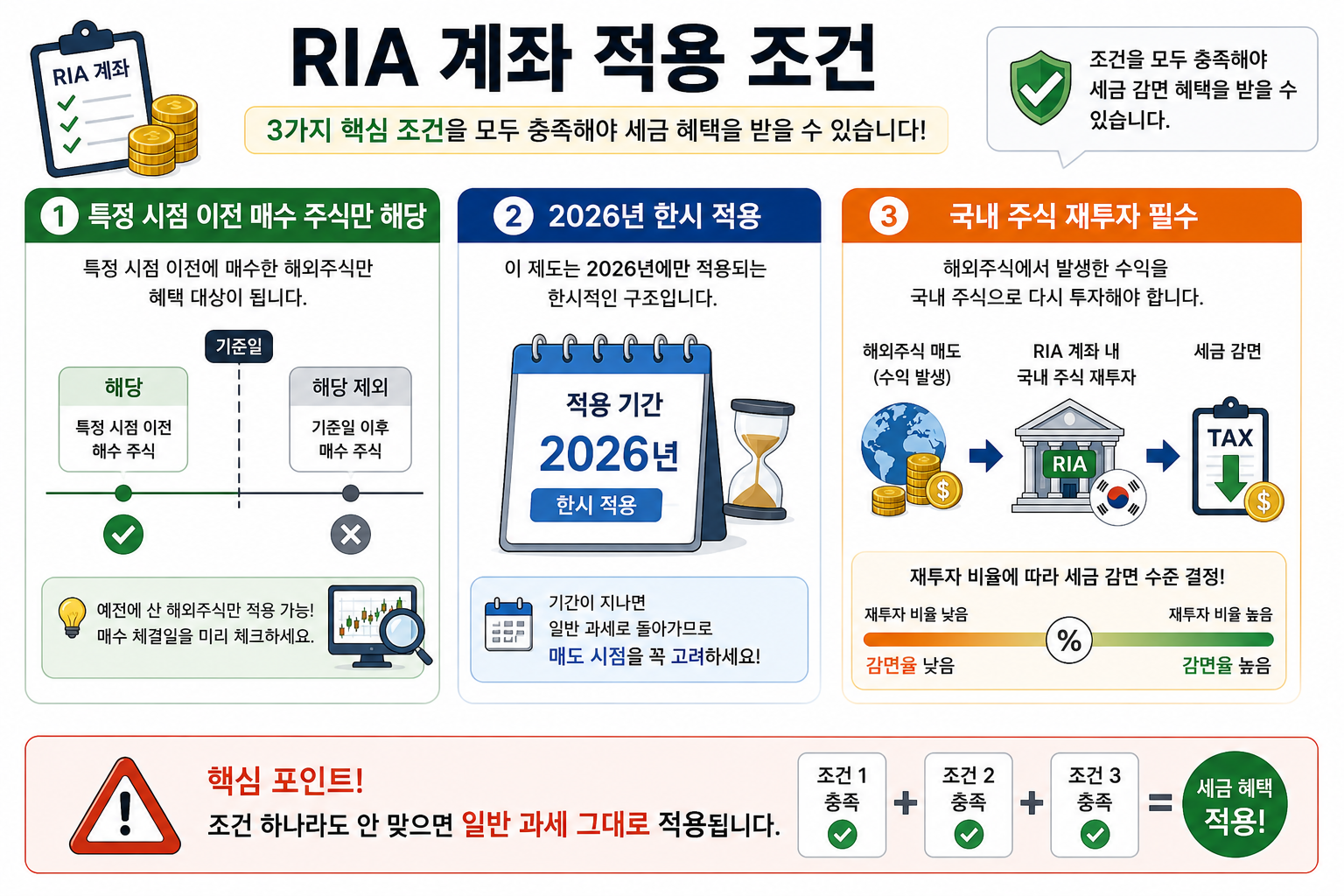 RIA 계좌 적용 조건과 세금 혜택을 받기 위한 핵심 3가지 요건을 설명하는 인포그래픽