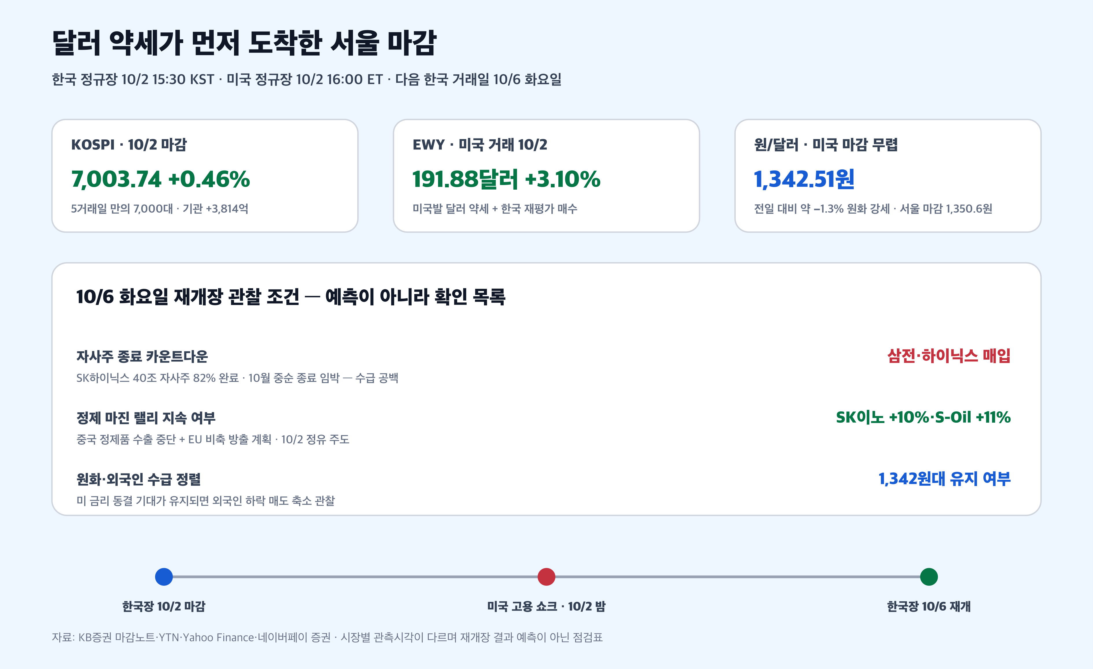 한국장 미국 고용쇼크 EWY 원달러환율 정유주 자사주 수급 경제 뉴스 분석