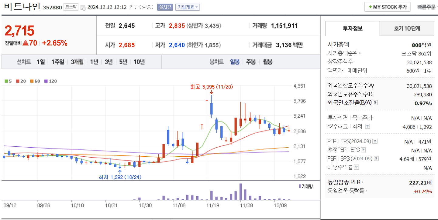챗GPT 관련주 비트나인 일봉 차트