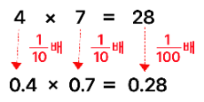 4와 7의 곱을 0.4와 0.7에 적용하여 풀이함. 각각 10분의 1배가 되어 곱하면 계산 결과가 100분의 1배가 됨.
