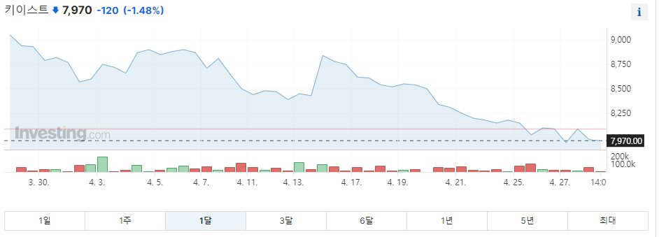 키이스트 주가그래프2