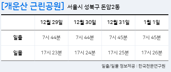 서울 해돋이 일출 명소