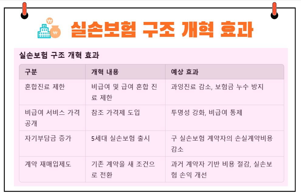 실손보험 구조개혁 효과