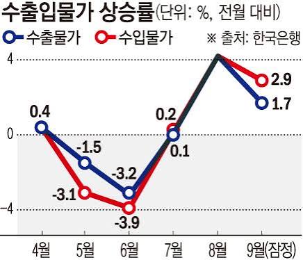 9월 물가 2.9% 상승
