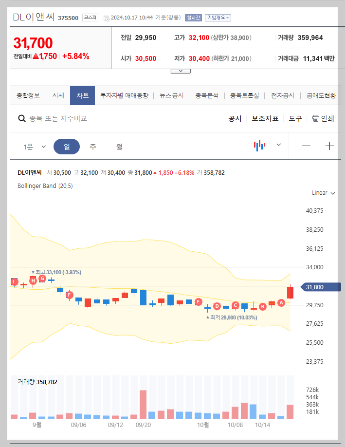 현재 주가