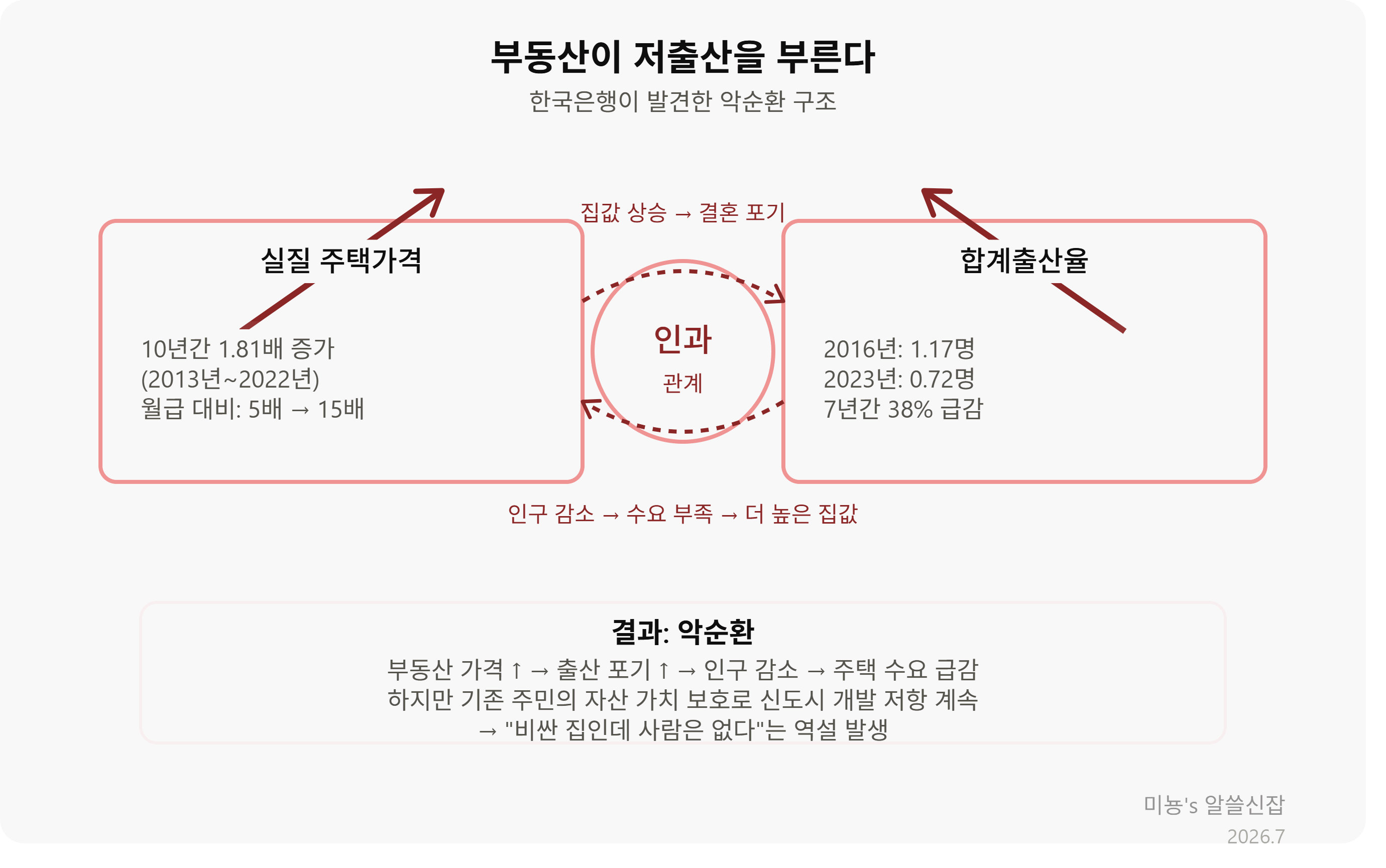 저출산이 부동산을 망치는게 아니라, 부동산이 저출산을 부른다!