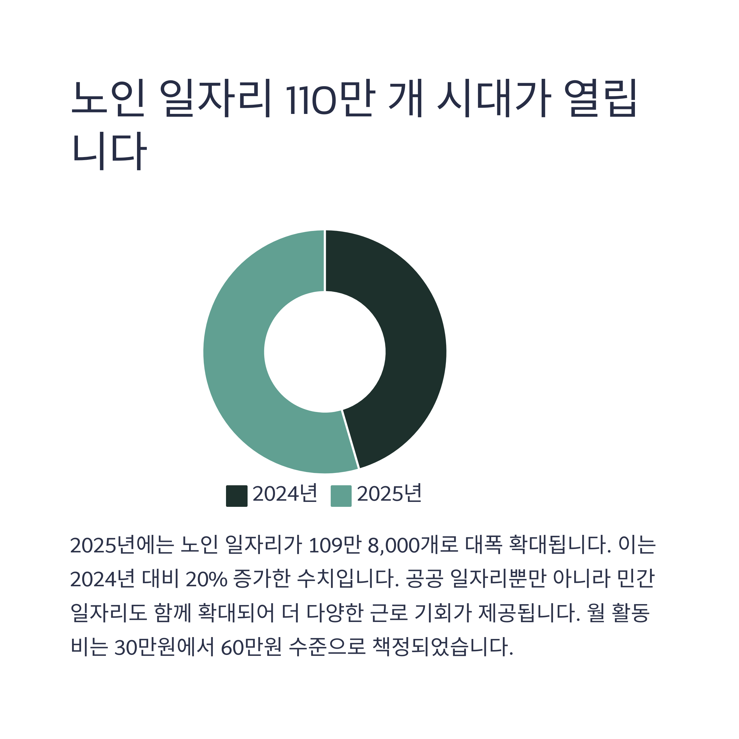 2025년 노인복지 지원금 총정리 (기초연금 포함)