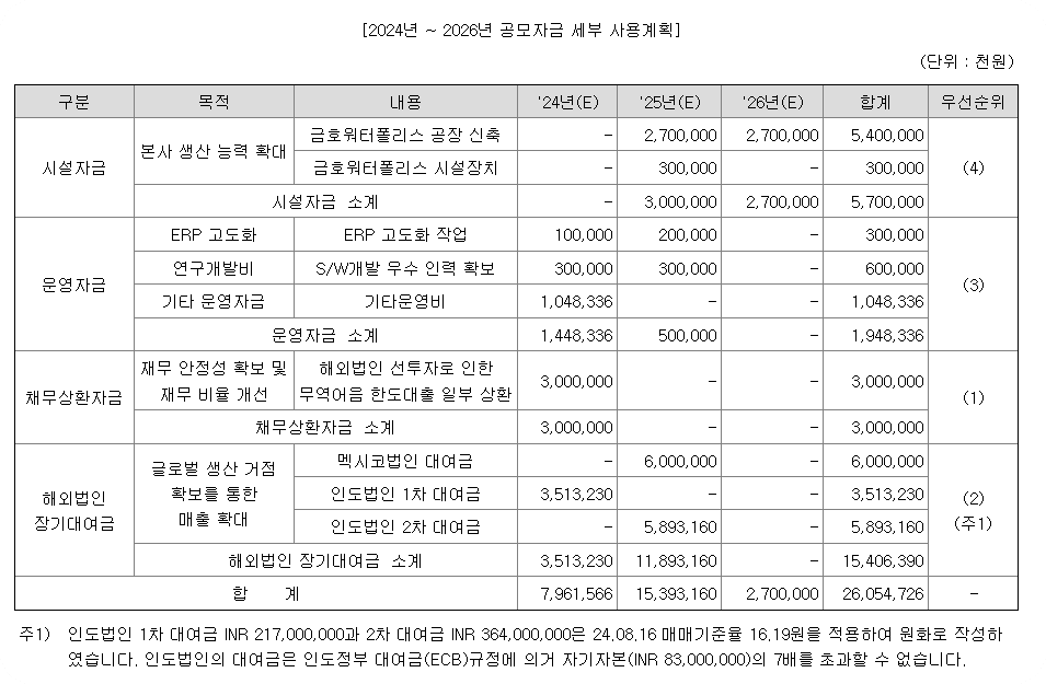 와이제이링크 공모자금 세부 사용계획