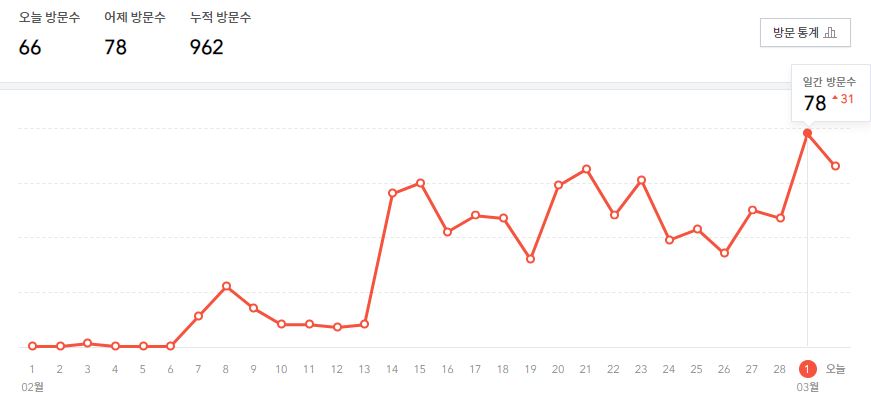 애드센스 승인 시 블로그 방문자 수