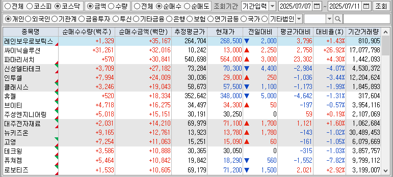 주간 코스닥 개인 순매수