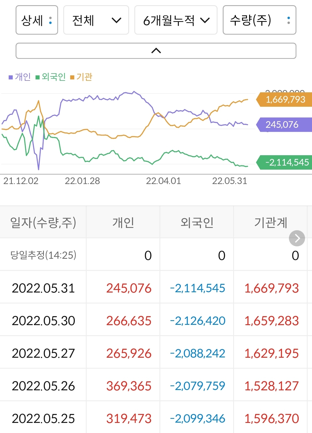 동진쎄미켐 누적 수급