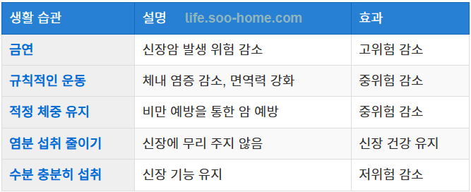 신장암 예방을 위한 생활 습관 개선