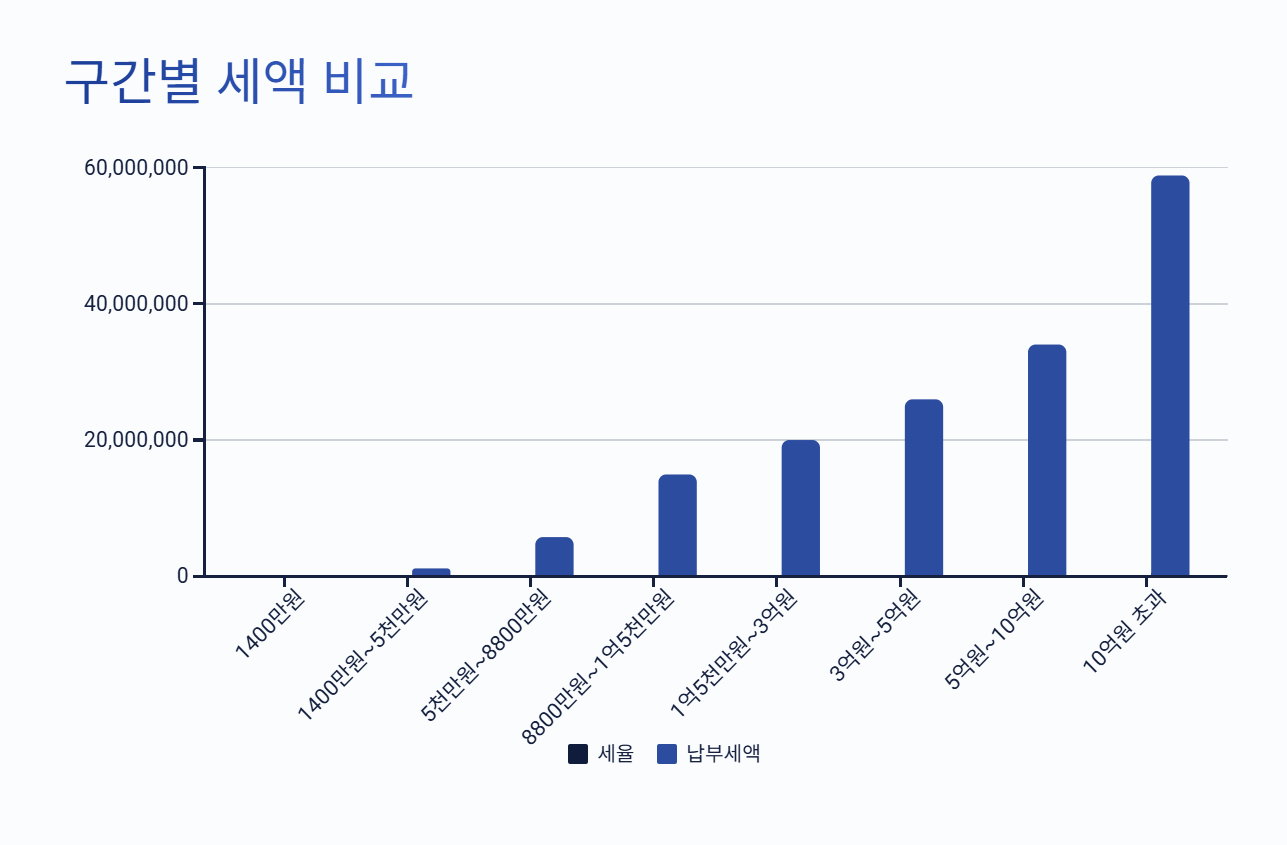 구간별 세율 정리