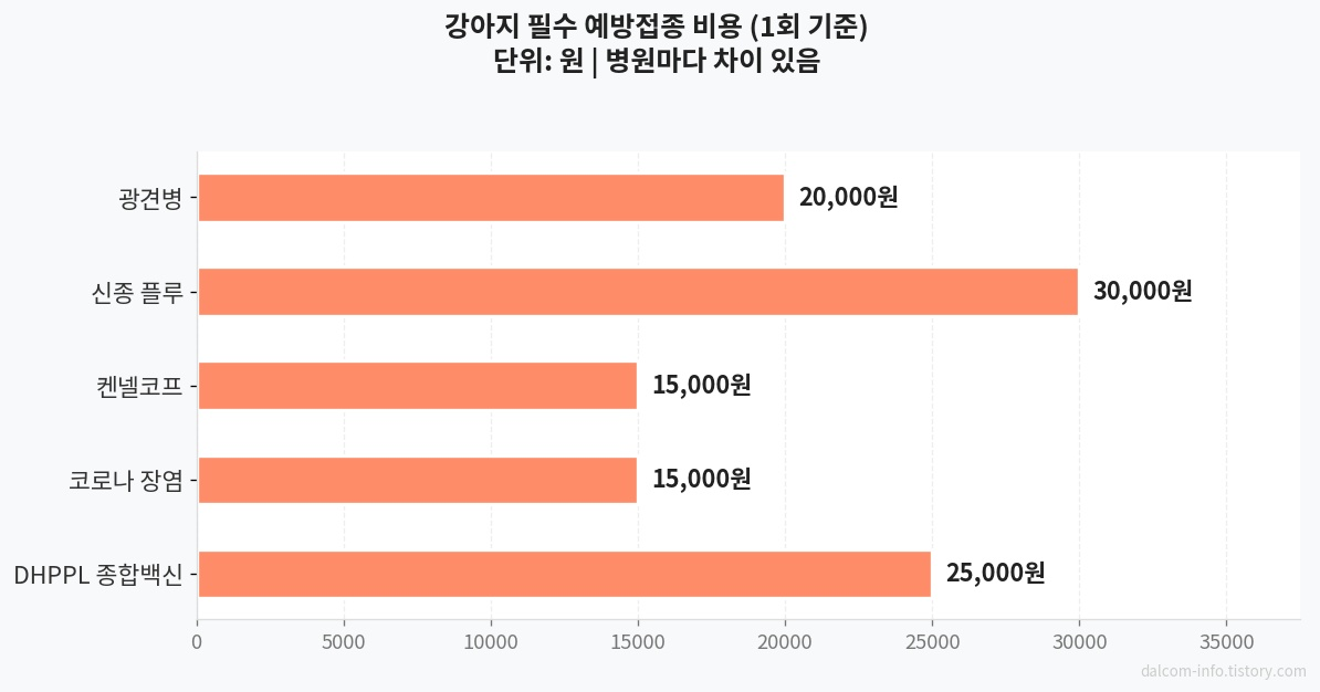 강아지 예방접종 비용 비교