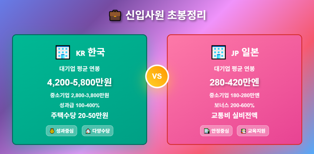 한국과 일본 신입사원 초봉 정리 비교