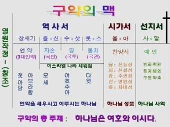 구약성경 순서 연대기 개론 약자 요약 분류 읽기 역사 목록 안내_21