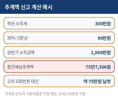 종합소득세 중간예납