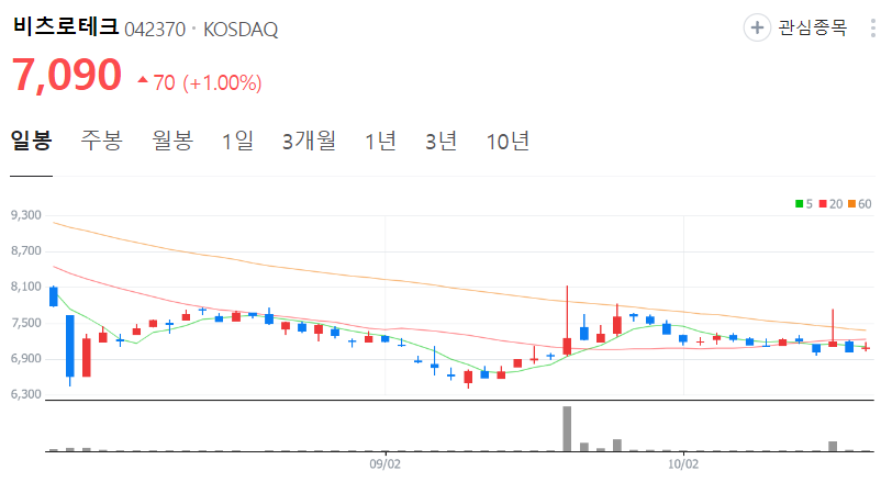 비츠로테크-주가-일봉