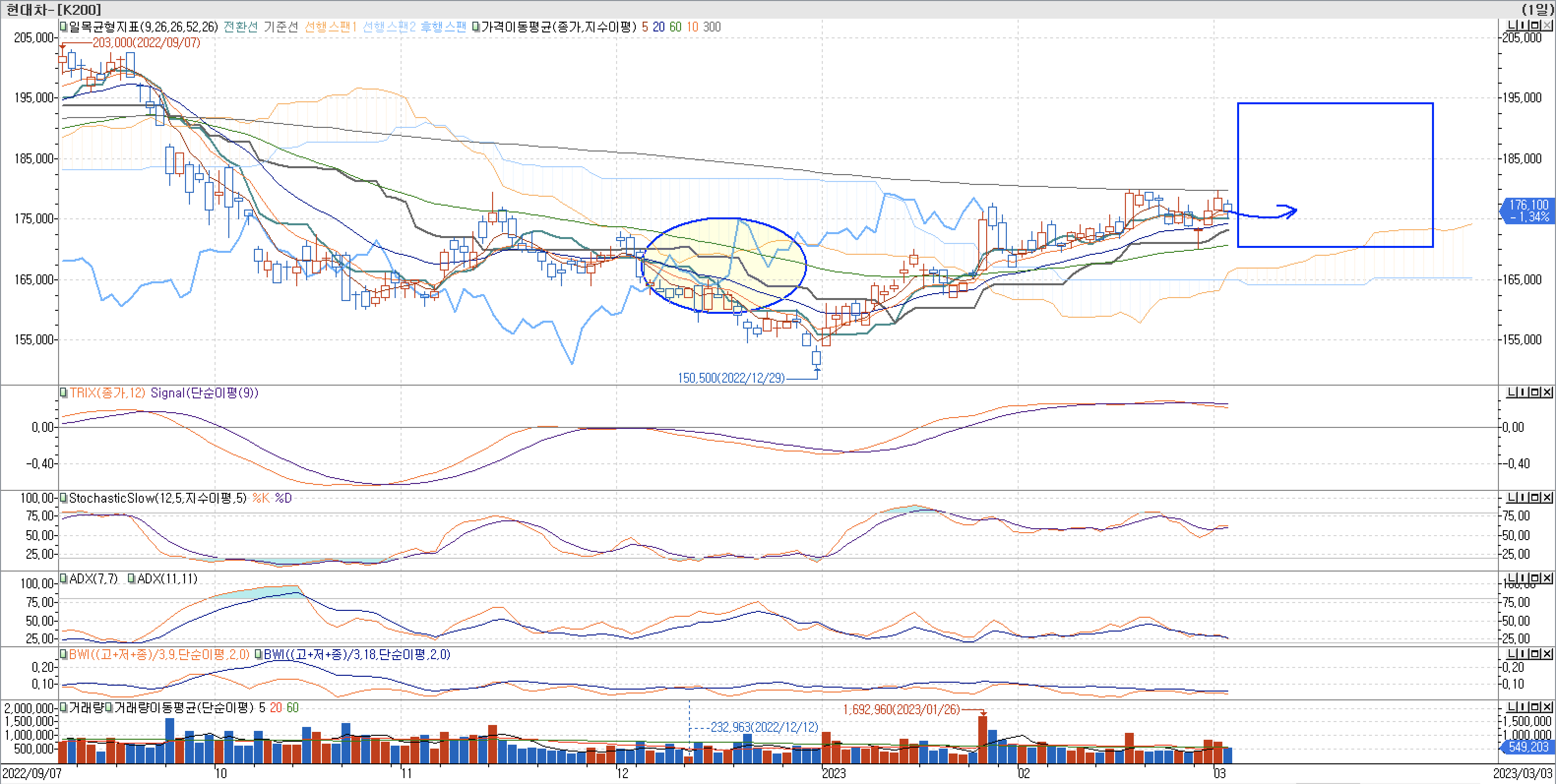 5. 보조지표 - 일목균형표, TRIX, StochasticSlow, ADX(7, 11), BWI(9, 18)-현대차