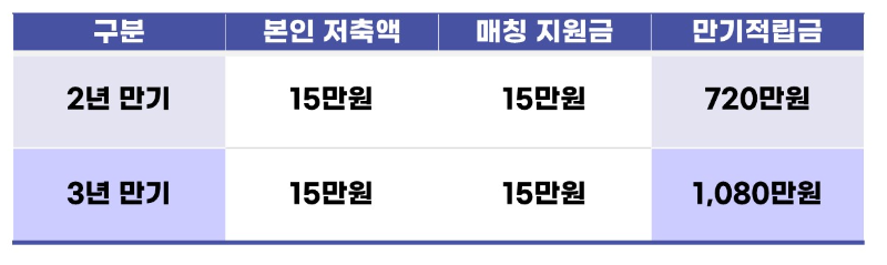 희망두배 청년통장 신청자격, 신청방법, 신청기간, 신청서류, 발표, 만기 최대 1080만 원 지원