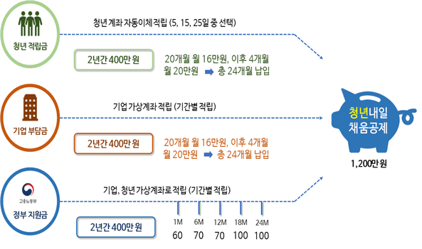 청년/기업/정부가 1200만원을 적립하는 방식 (출처 : 2023년 청년내일채움공제사업 시행지침안 고용노동부)