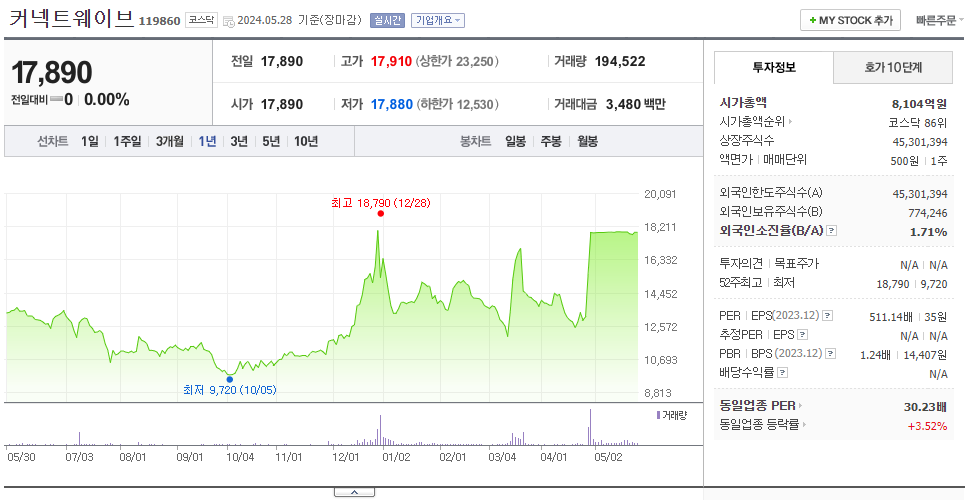 커넥트웨이브_주가