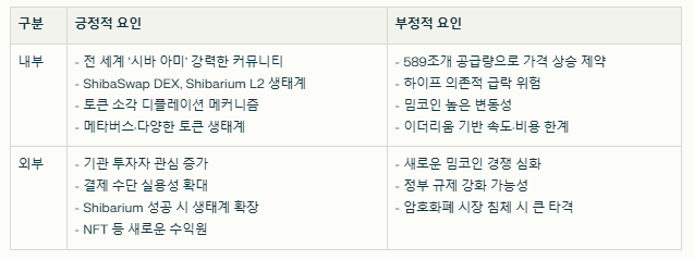 시바이누 SWOT분석