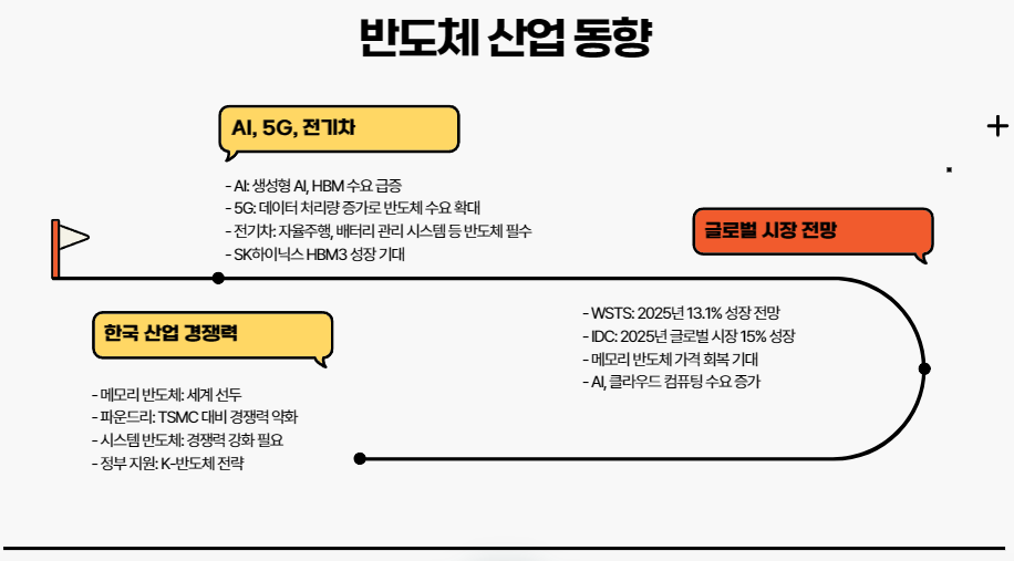 반도체 산업 동향