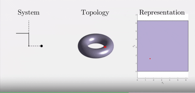 System&amp;#44; Topology&amp;#44; Representation