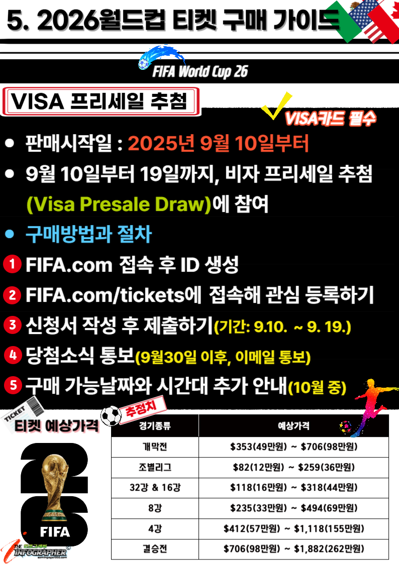 이번 월드컵 정말 박터진다! “사상 최대, 최초, 최다” 2026 북중미 월드컵 총정리(본선 예매방법)