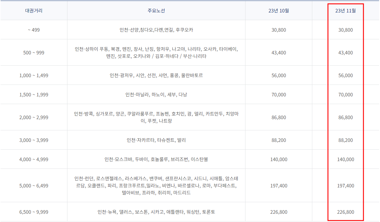2023년 11월 대한항공 한국 출발 국제선 유류할증료 부과기준표