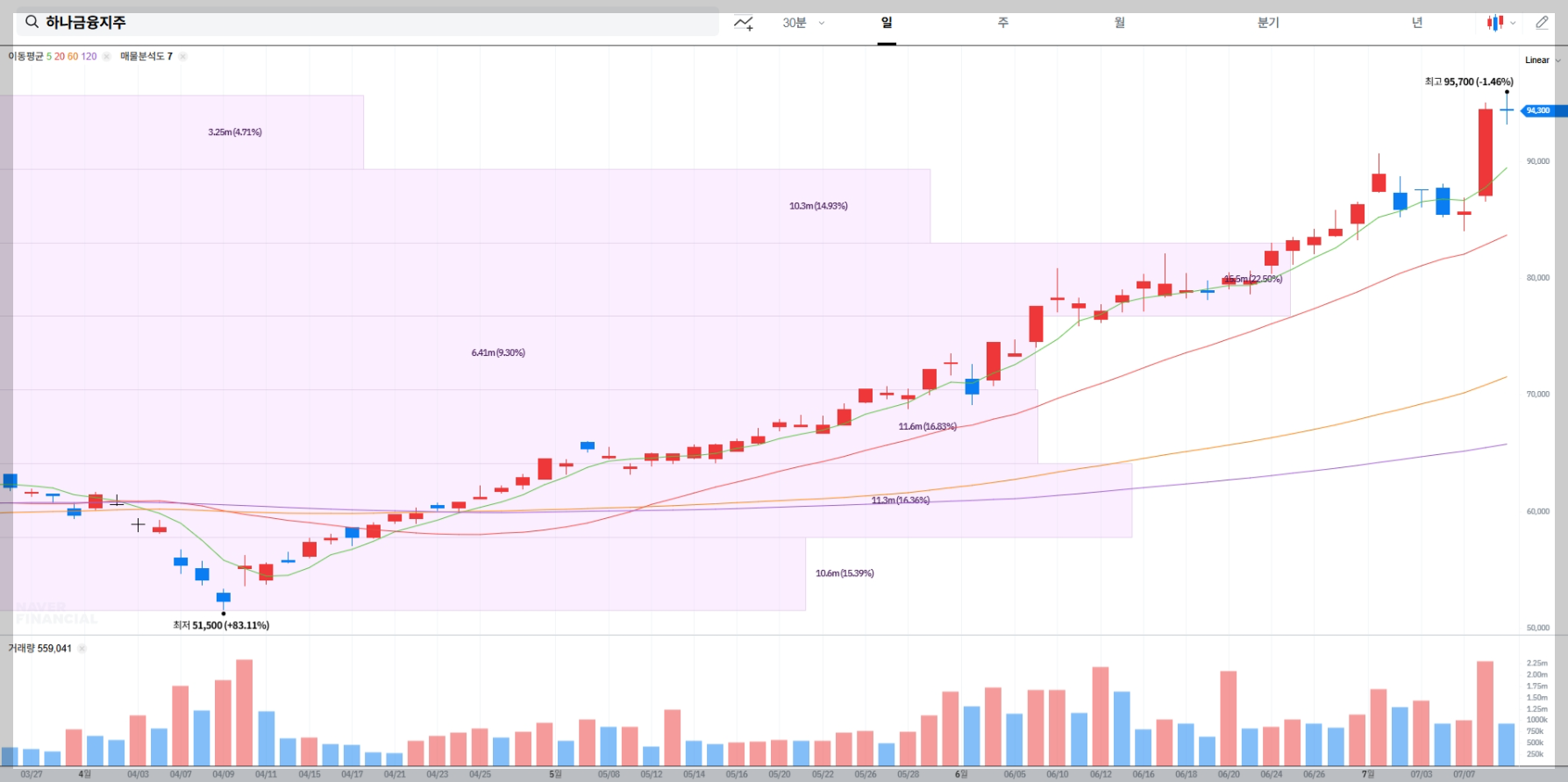 하나금융지주 현재 주가 차트