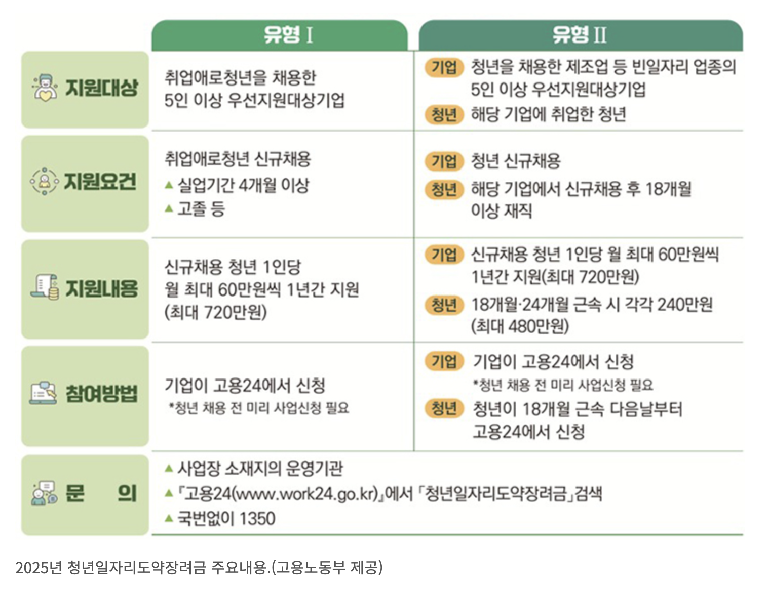 청년일자리도약장려금 2025년 지원대상 확대(2유형) 신청방법 (+누리집 링크)