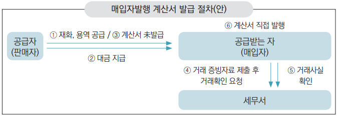 매입자발행-계산서-발급-절차-표